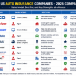 Best Auto Insurance Companies in the USA: 2026 Comparison